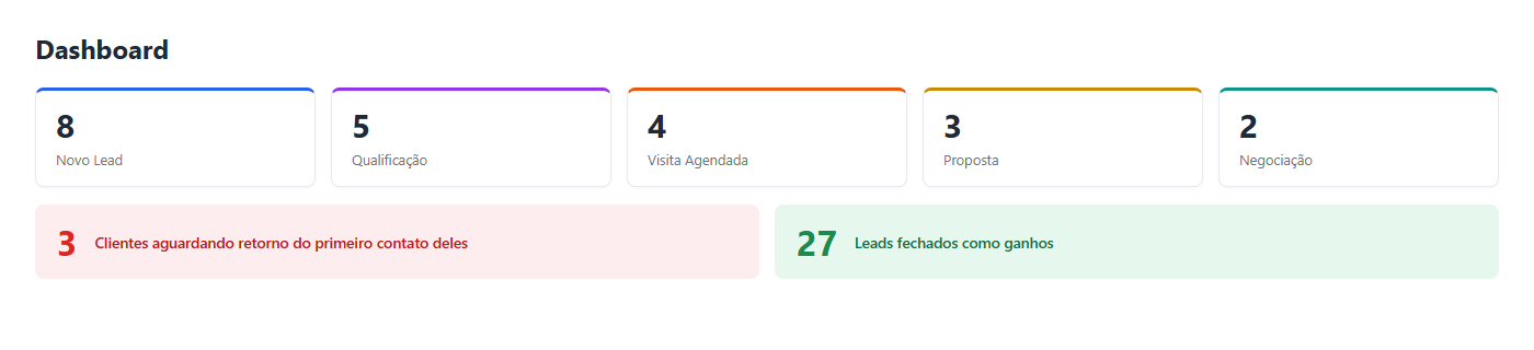 Dashboard com os números do funil em tempo real